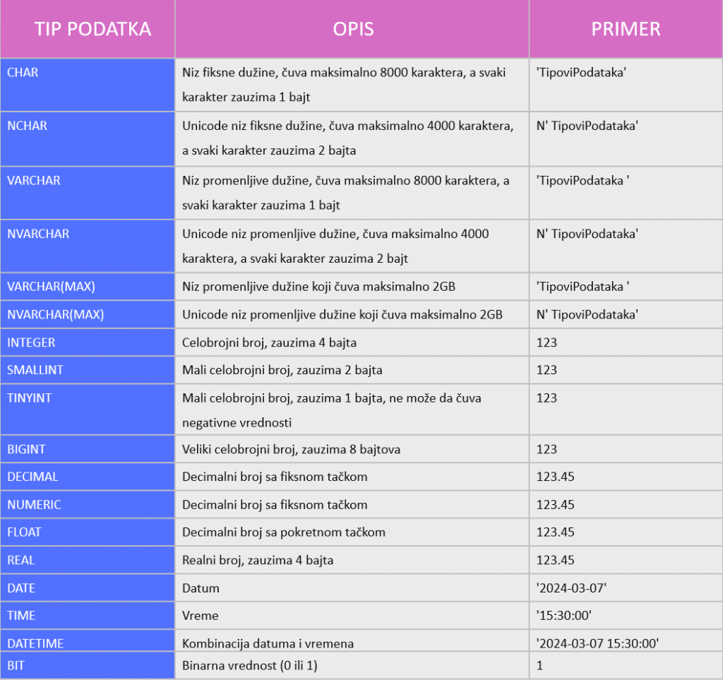 Tipovi podataka u SQL-u tabelarni pregled